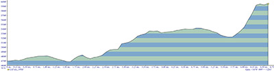 Badger Butte West Ridge Route Elevation Profile