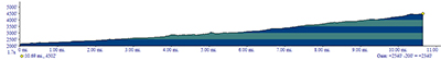Badger Creek Trail Elevation Profile