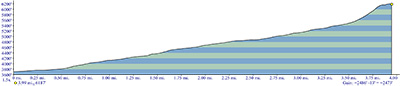 Maxwell Butte Trail Elevation Profile