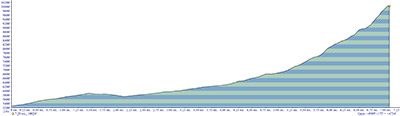 Middle Sister Route Elevation Profile