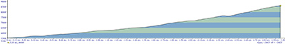 Mount Adams Elevation Profile