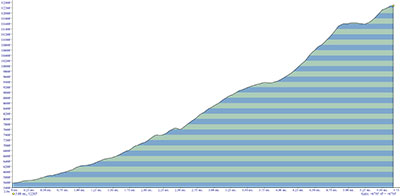 Mt Adams South Climb Elevation Profile