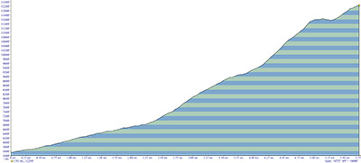 Mt Adams South Spur Route Elevation Profile